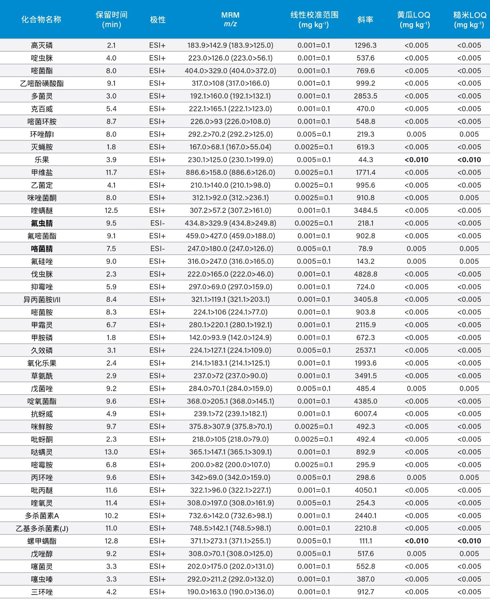 LC-MS/MS参数、线性动态范围(LDR)和LOQ估算值。