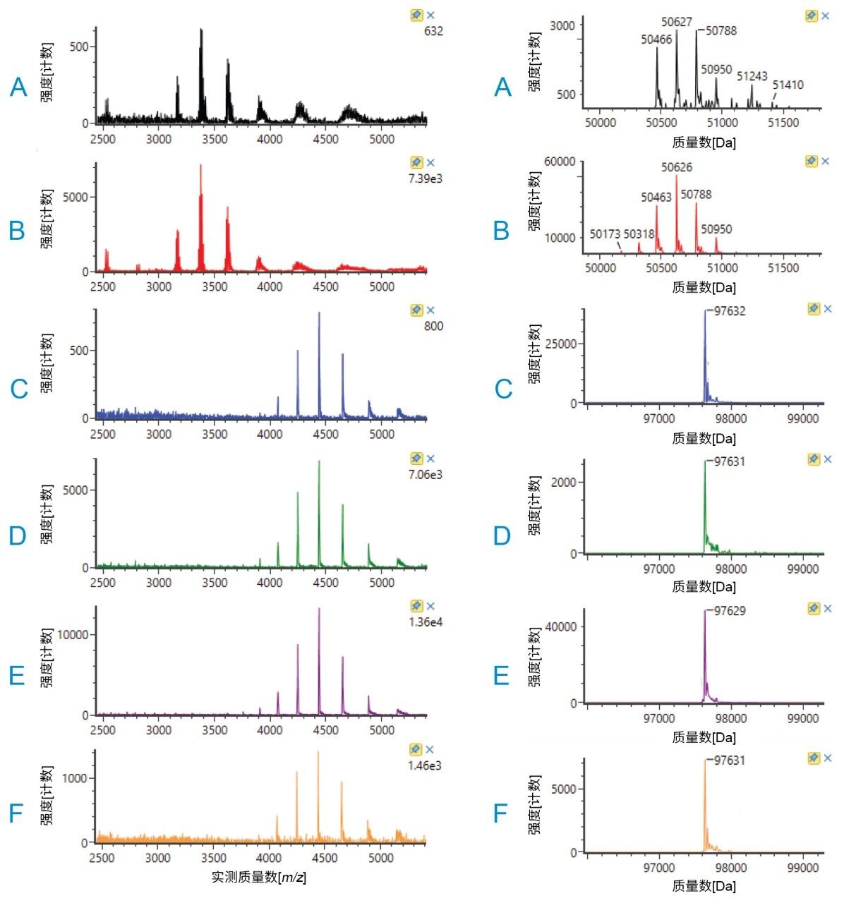  图3为峰A~F的组合原始谱图