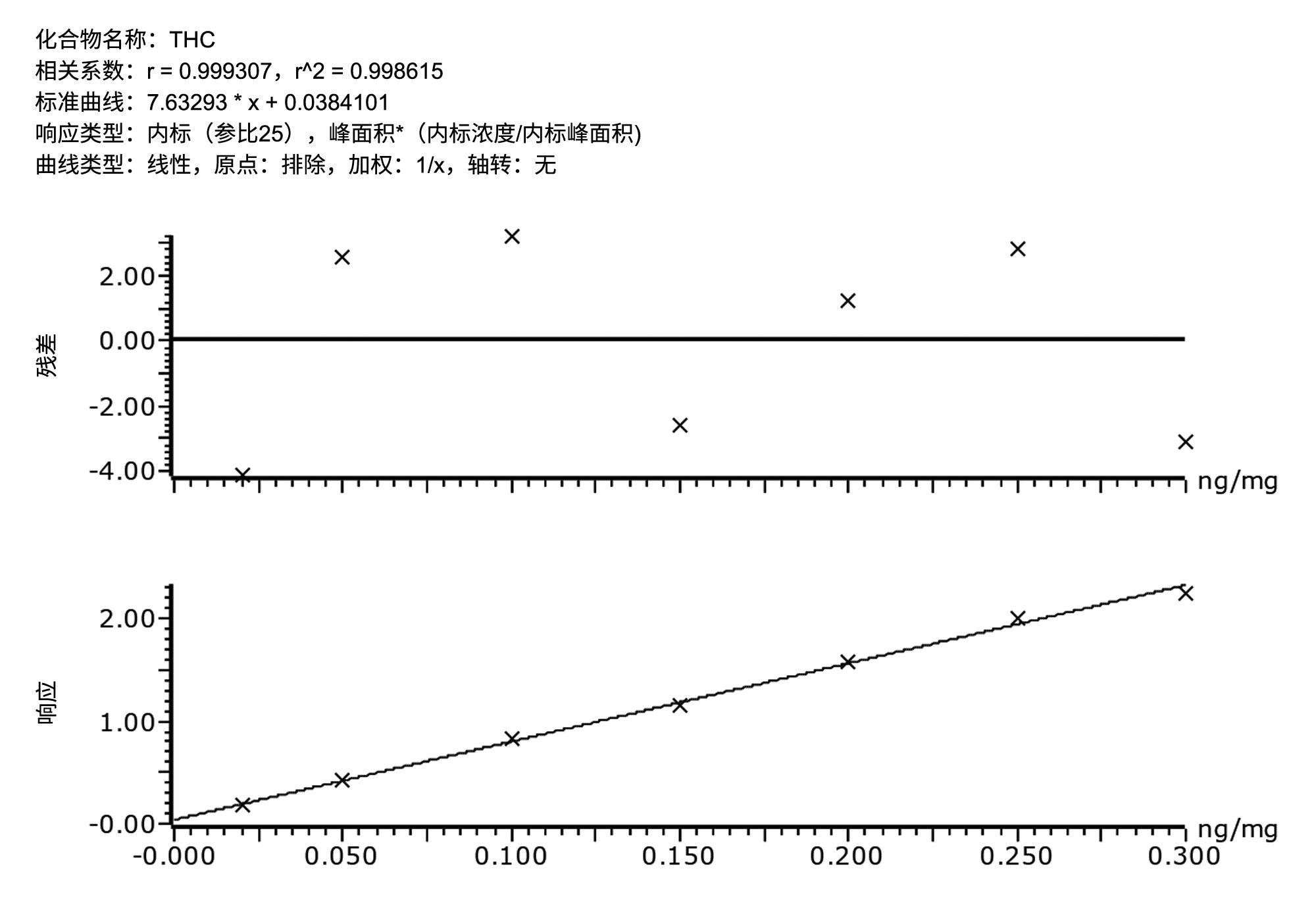 加入对照毛发样品中的THC在0.02~0.3 ng/mg范围内的线性