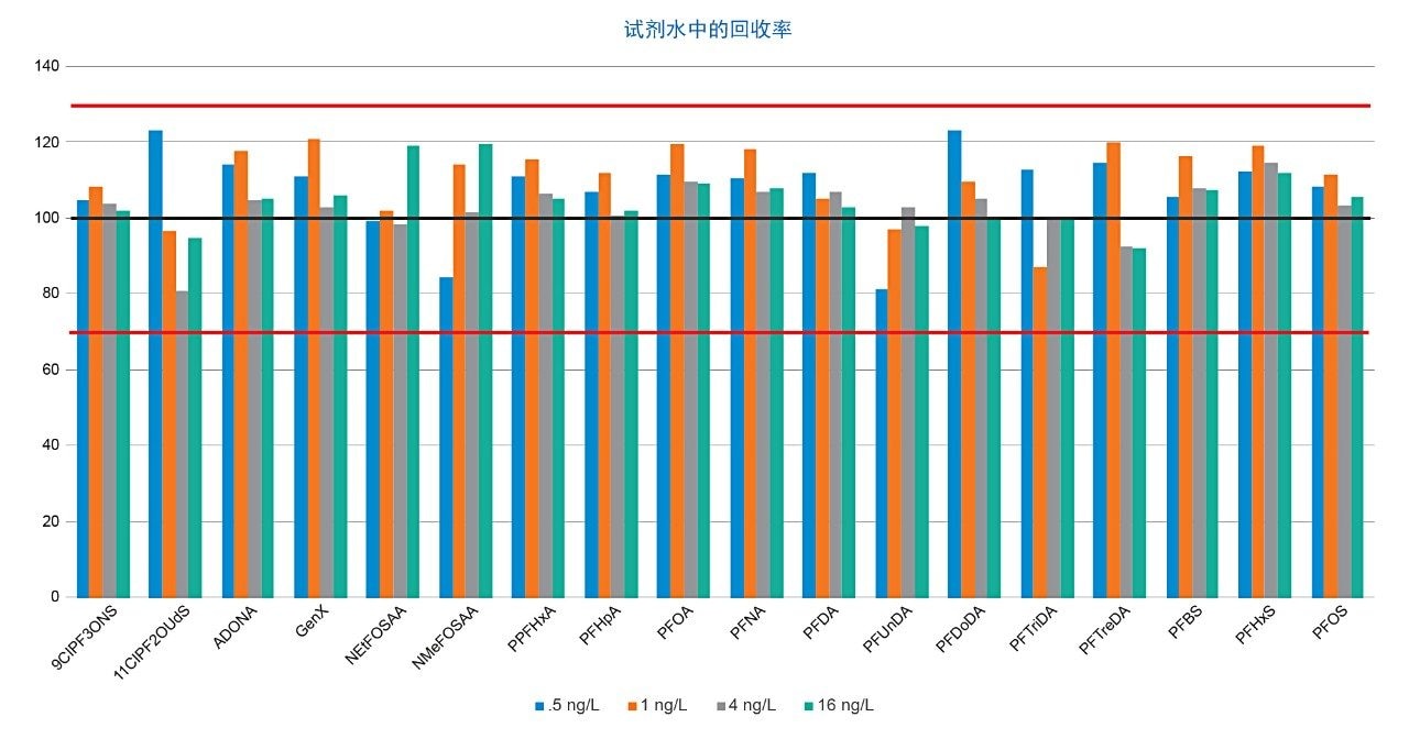 试剂水中EPA 537.1 PFAS的回收率。所有化合物的回收率均处于方法回收率指南要求的70~130%范围内。