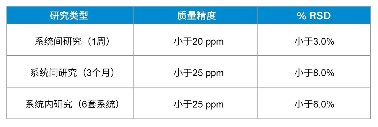 完整分子量分析的重现性评价