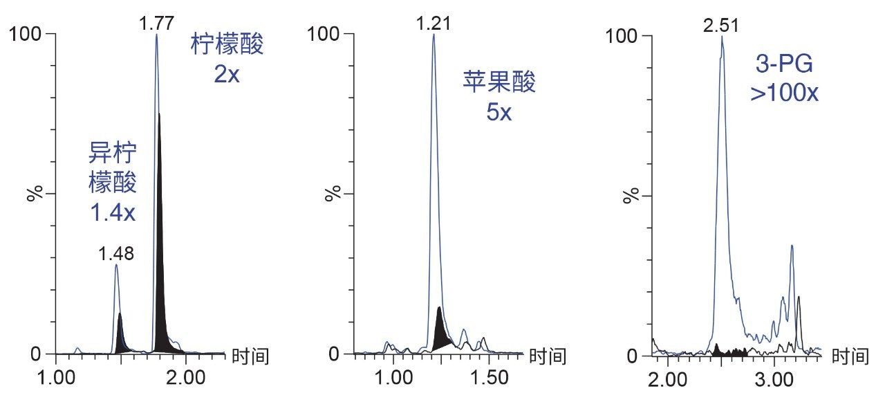 峰回收率。