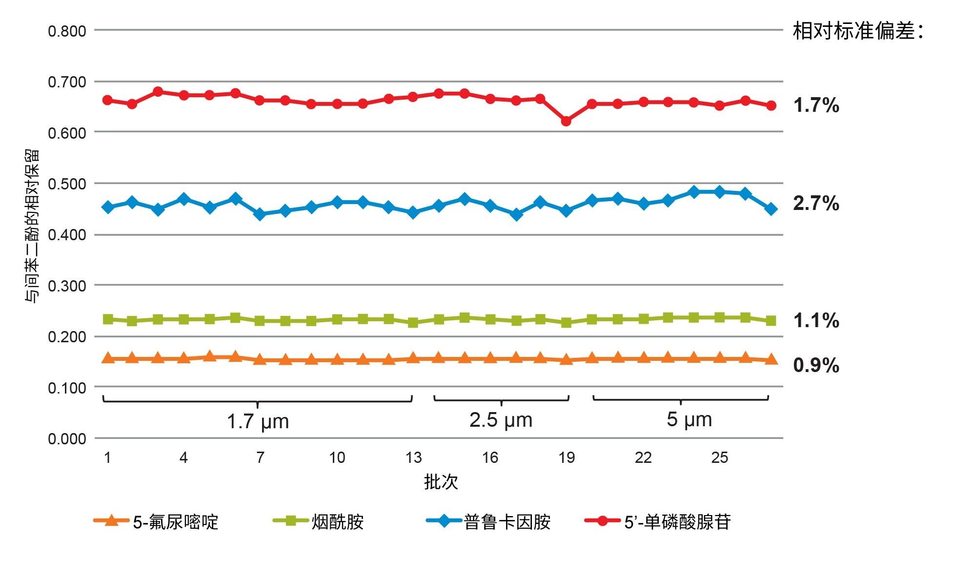 由27批Atlantis BEH C18 AX得到的相对保留的结果。