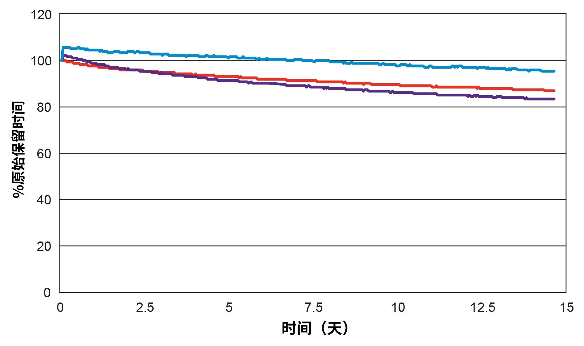 在整个pH 10稳定性研究中的原始保留时间百分比图。