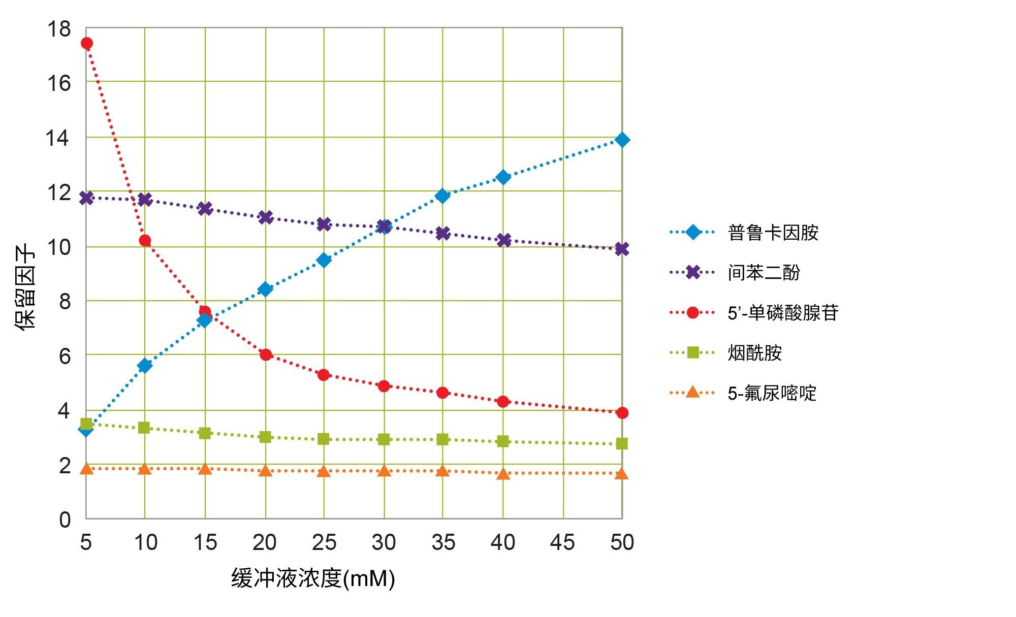  使用Atlantis Premier BEH C18 AX色谱柱时，保留因子与流动相缓冲液浓度的关系。