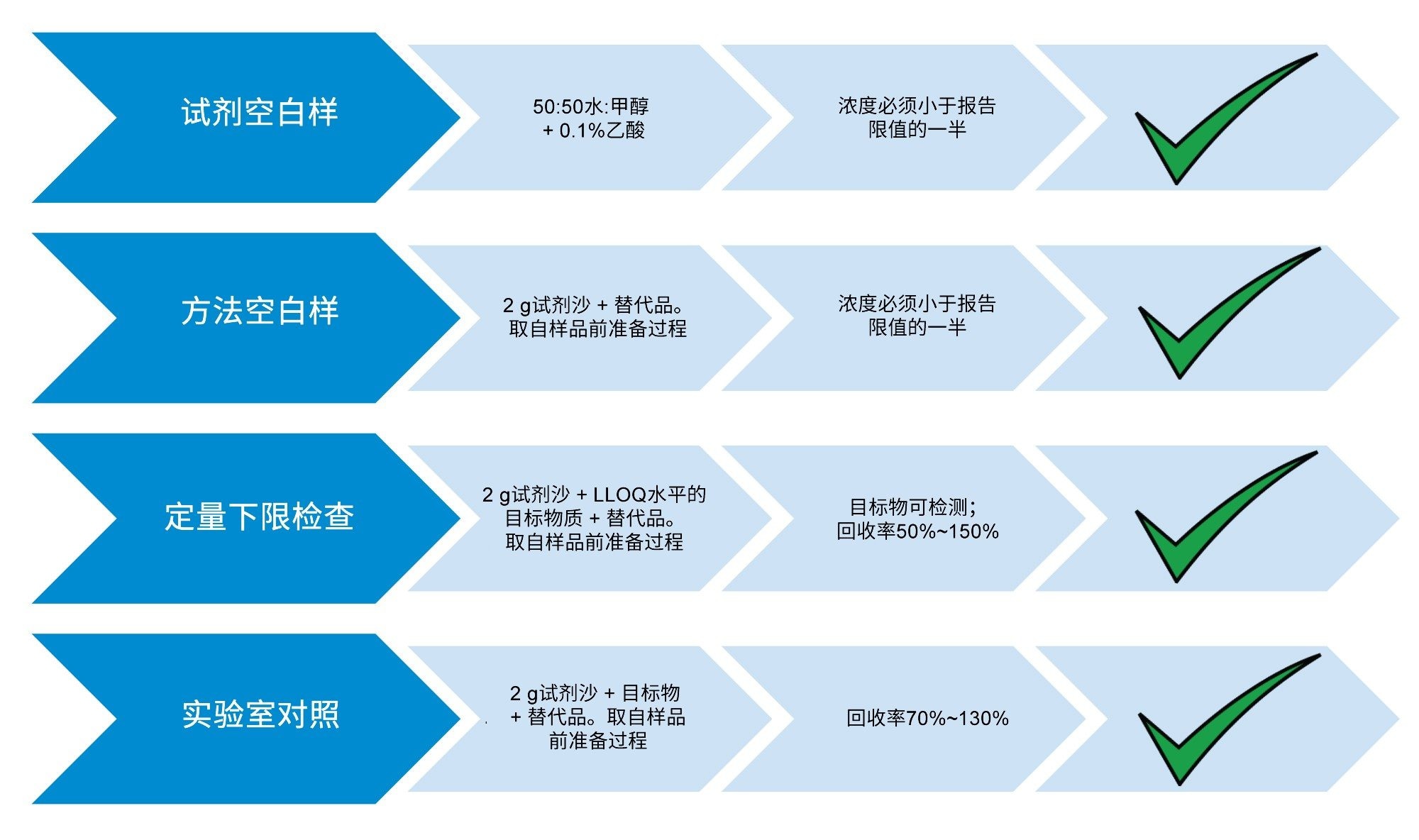 所需的对照样品