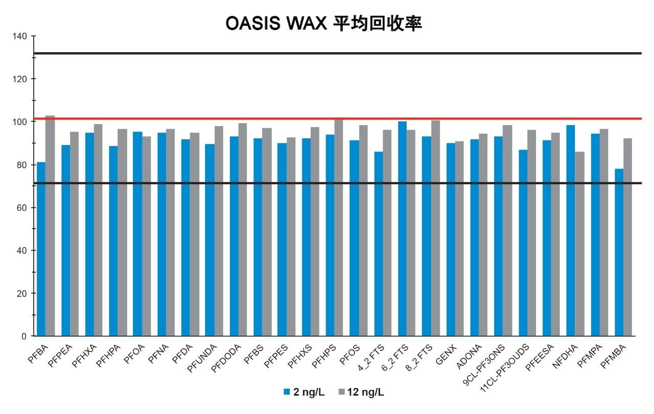 使用Oasis WAX小柱和EPA 533方法萃取样品后，饮用水中的PFAS回收率。