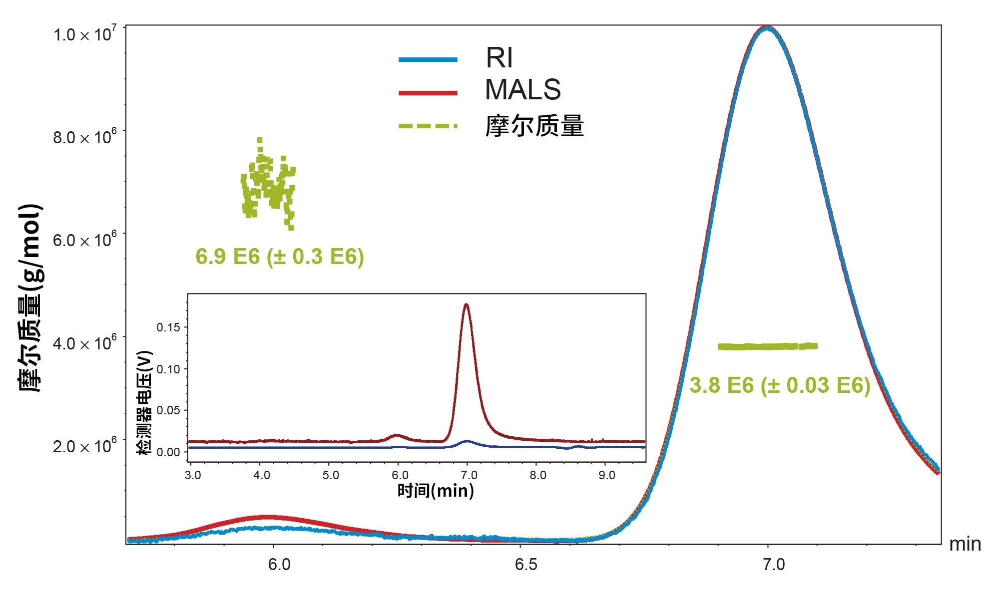 使用示差折光检测器进行AAV8-Null样品浓度测定的SEC-MALS图