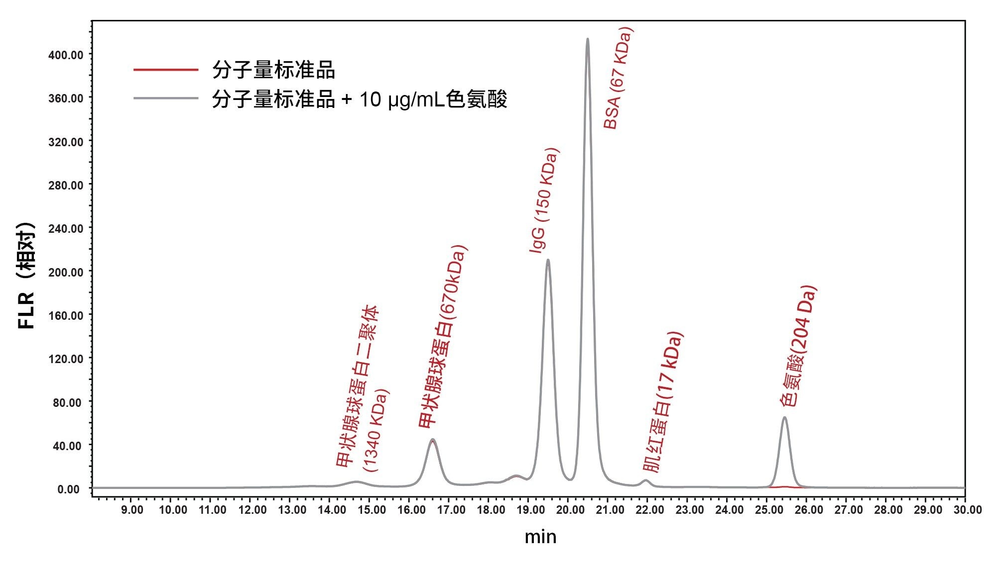 Waters BEH450 SEC蛋白质混标的SEC分离结果