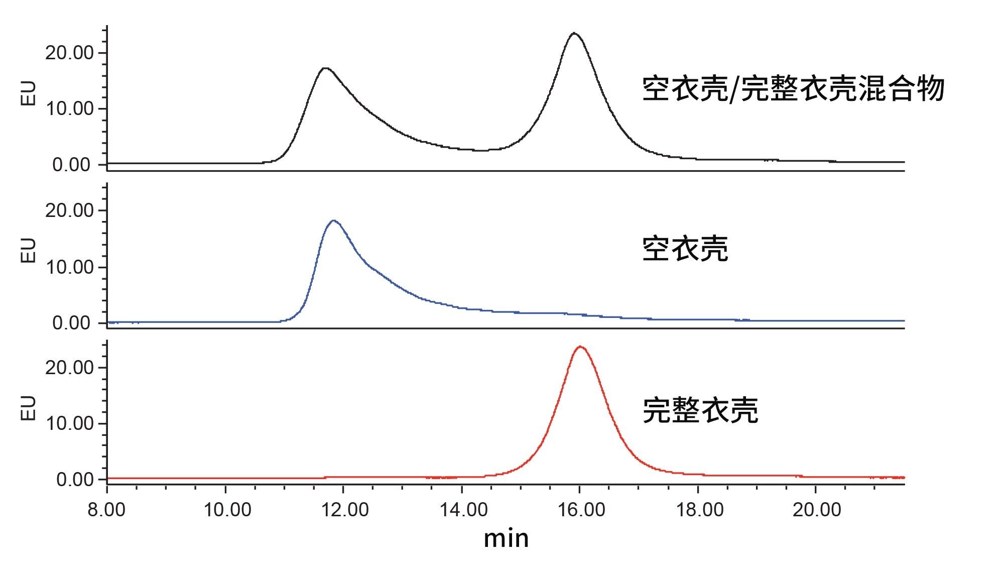 使用优化的AEX方法分离AAV8空衣壳和完整衣壳。