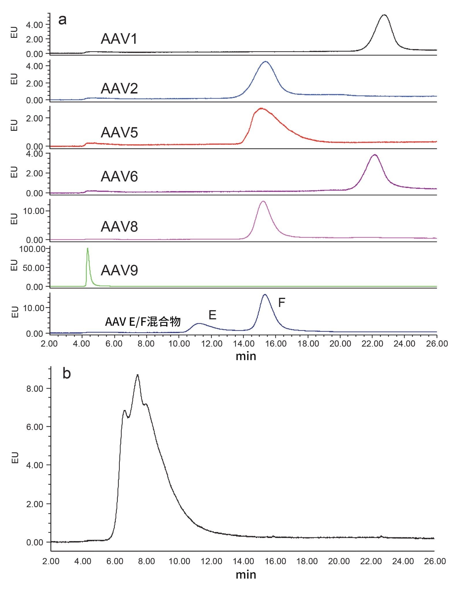 Protein-Pak Hi Res Q色谱柱上各种AAV血清型（完整衣壳）的色谱图。