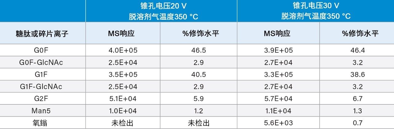  六种选定糖肽的MS响应值及修饰水平(%)