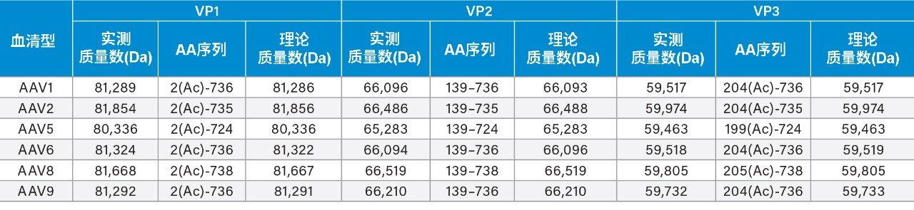 对6种AAV血清型的衣壳蛋白进行归属