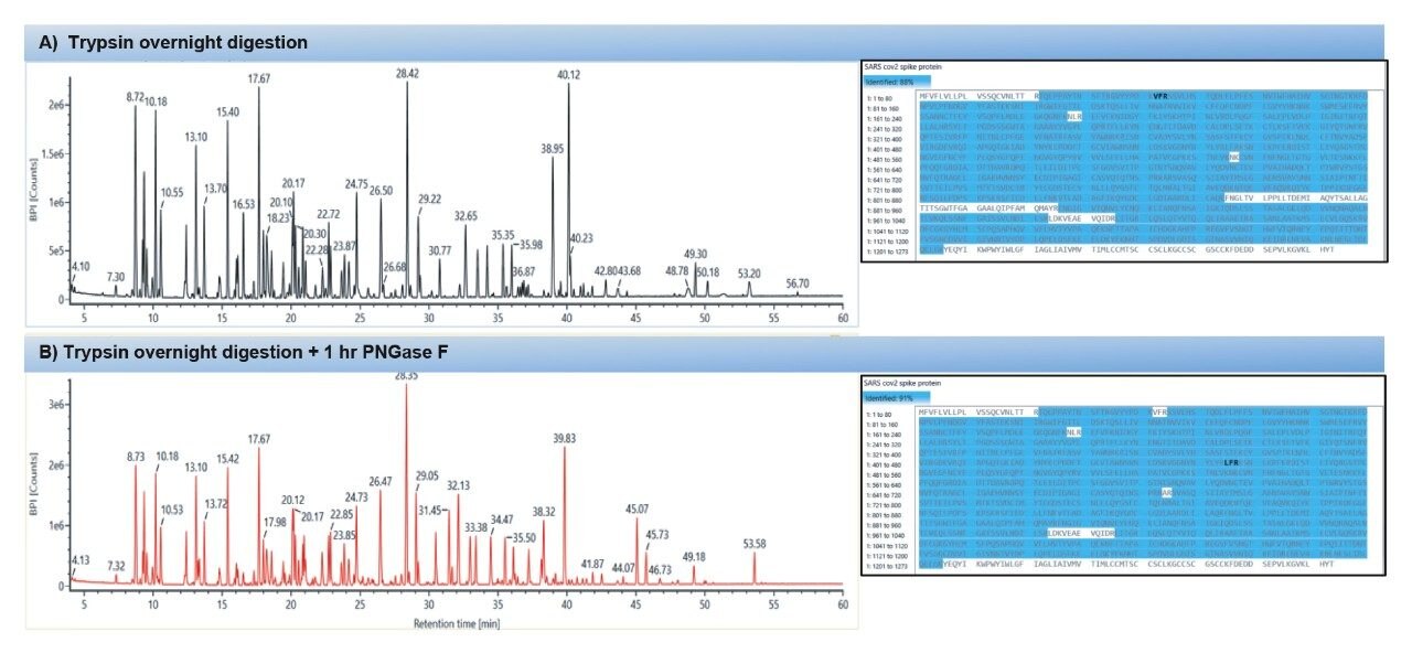 SARS-COV-2刺突蛋白的肽图