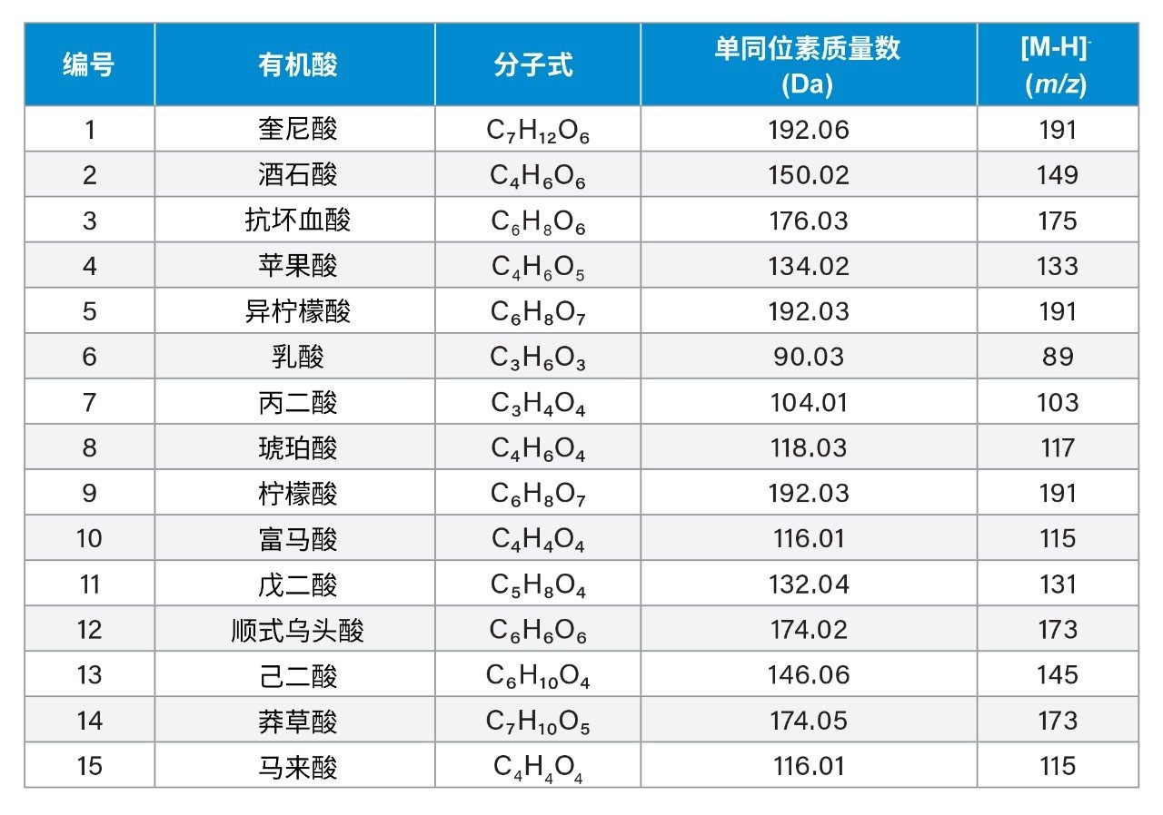 有机酸的分子式、单同位素质量数和分子离子质荷比(m/z)