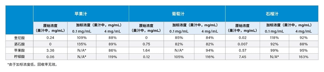 果汁中常见有机酸的回收率