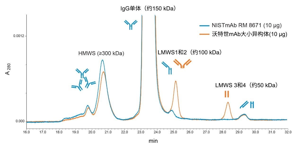mAb聚集体、单体和片段的分离结果。