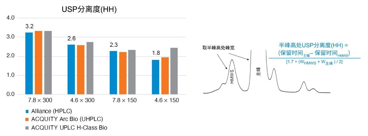 在三套液相色谱系统中使用四种色谱柱获得的二聚体-主峰USP分离度(HH)数据。