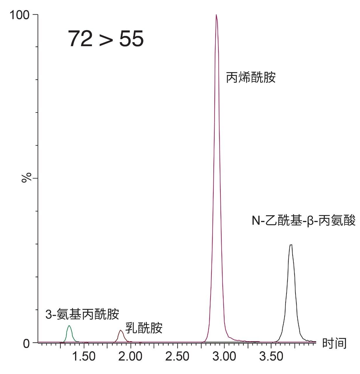  利用当前的沃特世方法得到的色谱分离结果