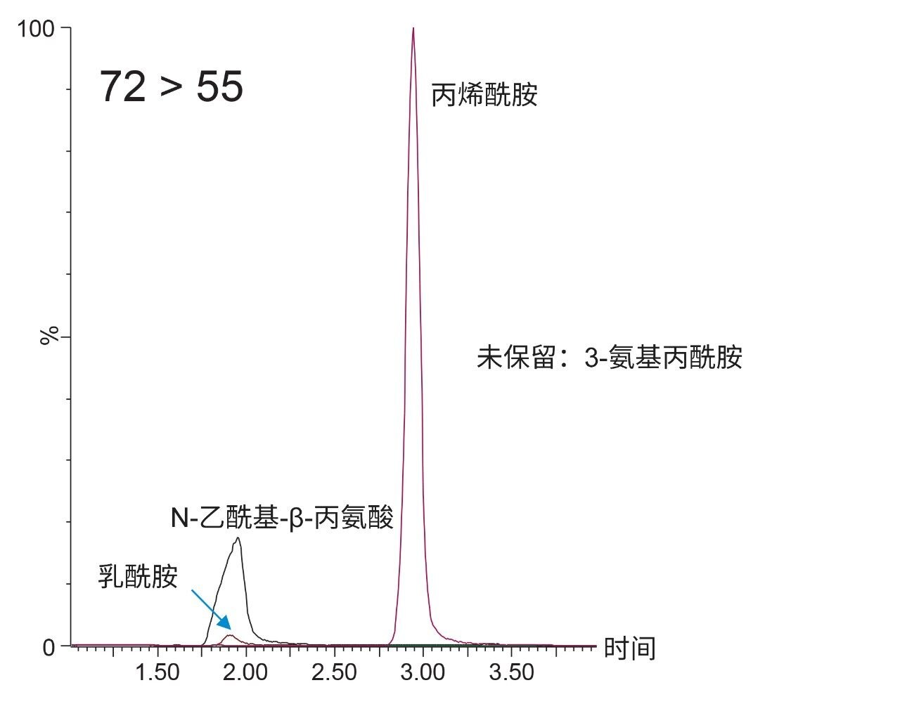 使用改性流动相得到的色谱分离结果