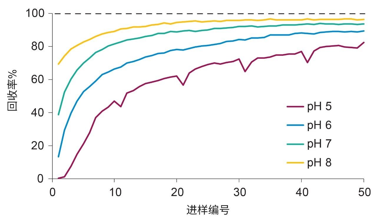 MISER实验结果，包括在2.1 mm不锈钢筛板上对2 pmol的25 mer寡核苷酸样品进行50次连续进样的结果。