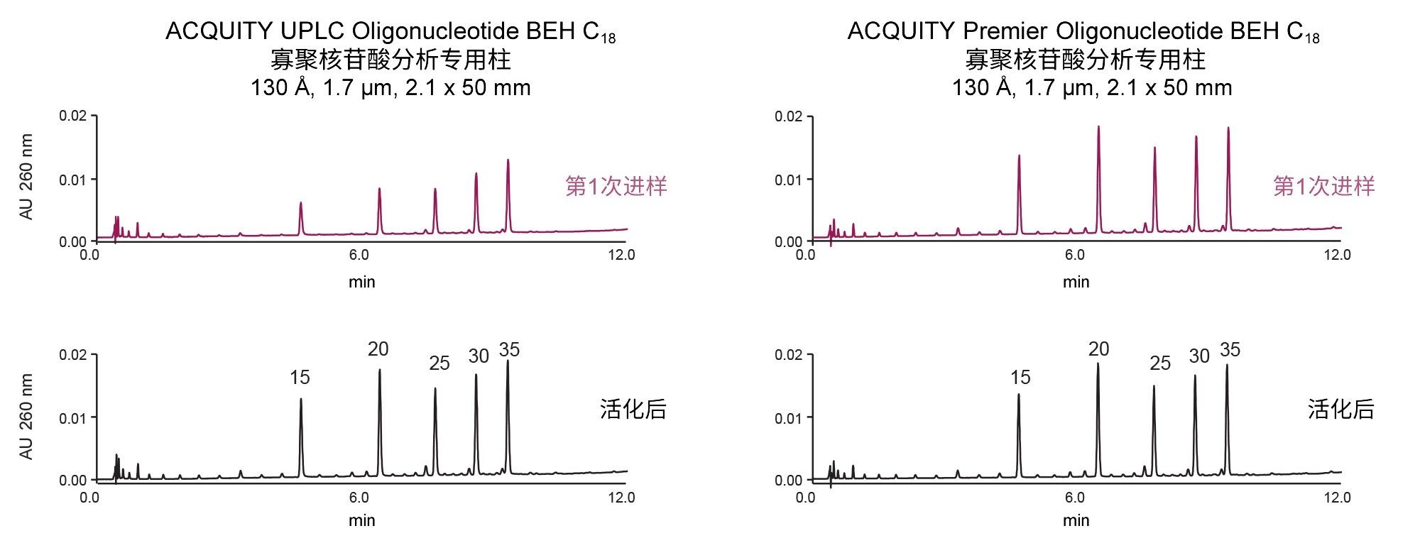 使用常规色谱柱硬件与ACQUITY Premier色谱柱硬件进行寡核苷酸分析的结果比较。