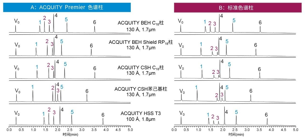 使用ACQUITY Premier色谱柱与标准色谱柱得到的分离结果比较