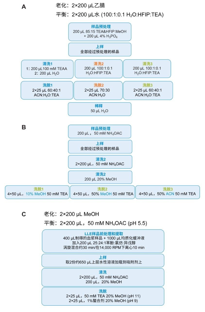 SPE样品前处理和纯化方案