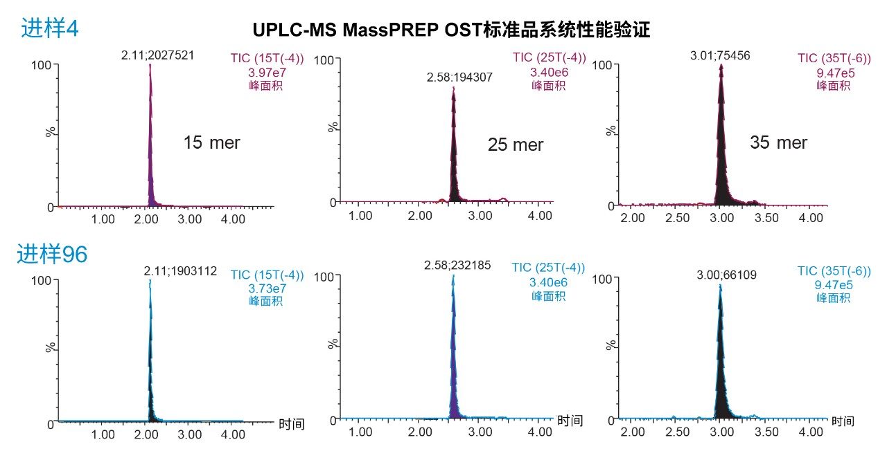 使用Waters MassPREP OST标准品进行UPLC-MS系统性能验证。