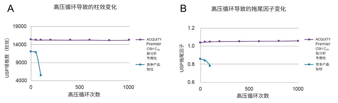 ACQUITY PREMIER肽分析专用柱与竞争产品钛内衬色谱柱的柱效和拖尾因子变化