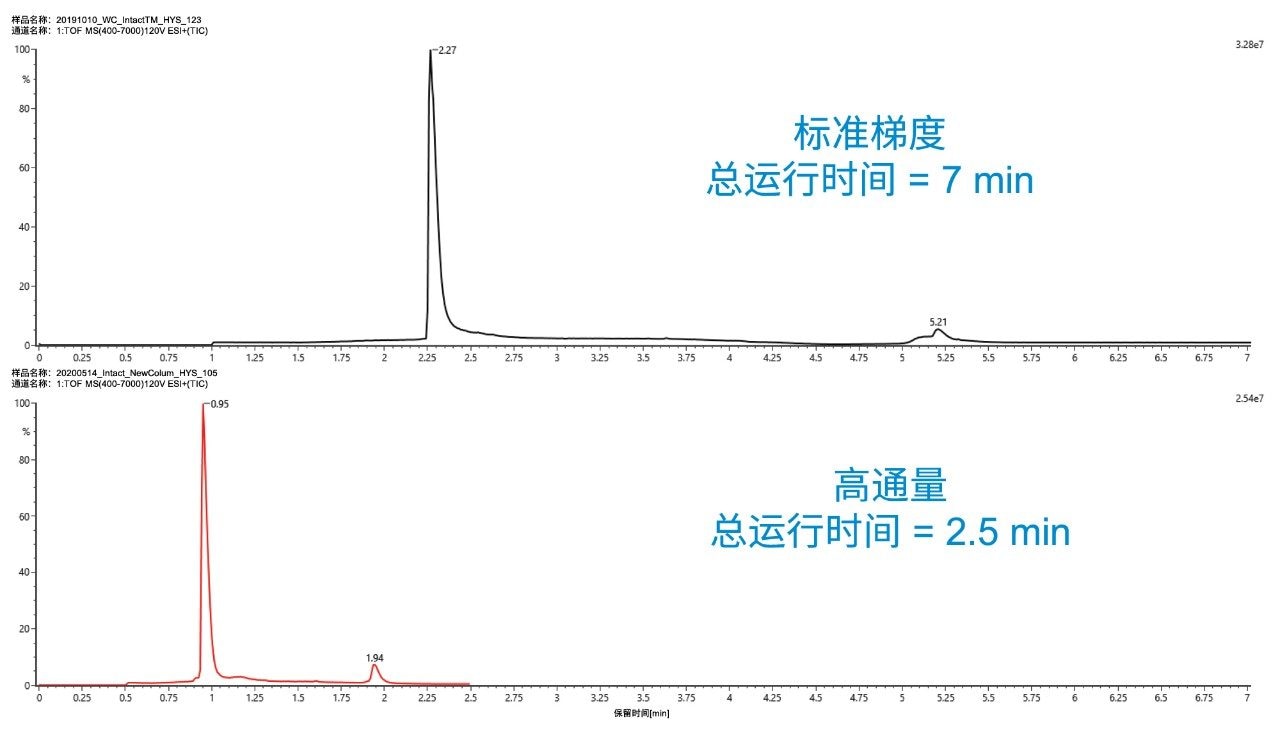  标准反相LC-MS方法的TIC比较