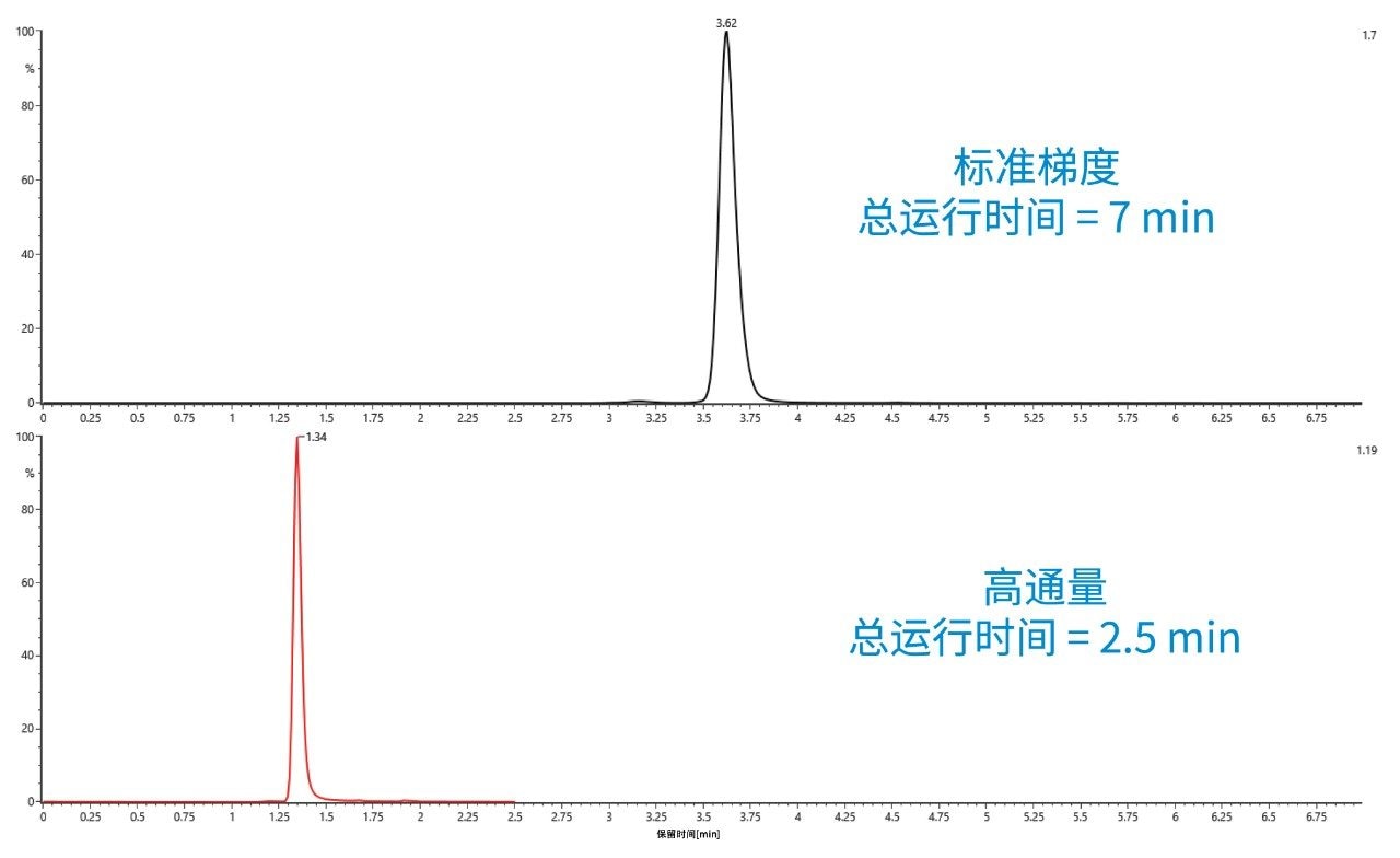 标准SEC-LC-MS方法的TUV比较