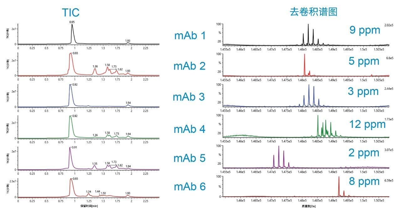 六种抗体样品的高质量TIC和去卷积谱图