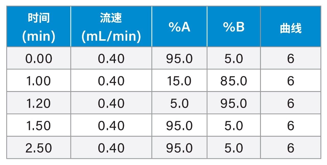 梯度表