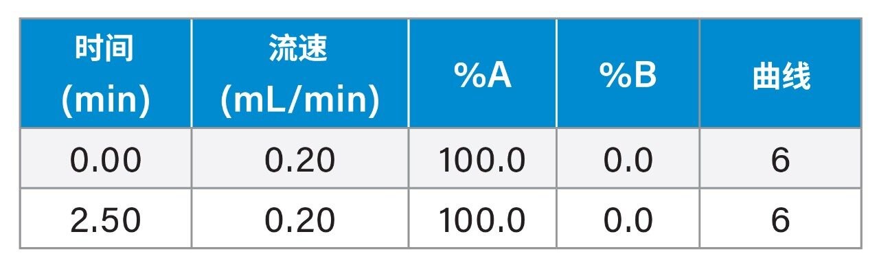 梯度表