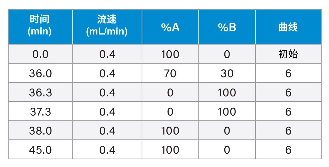 梯度 – 2-AB标记的游离寡糖（图4）