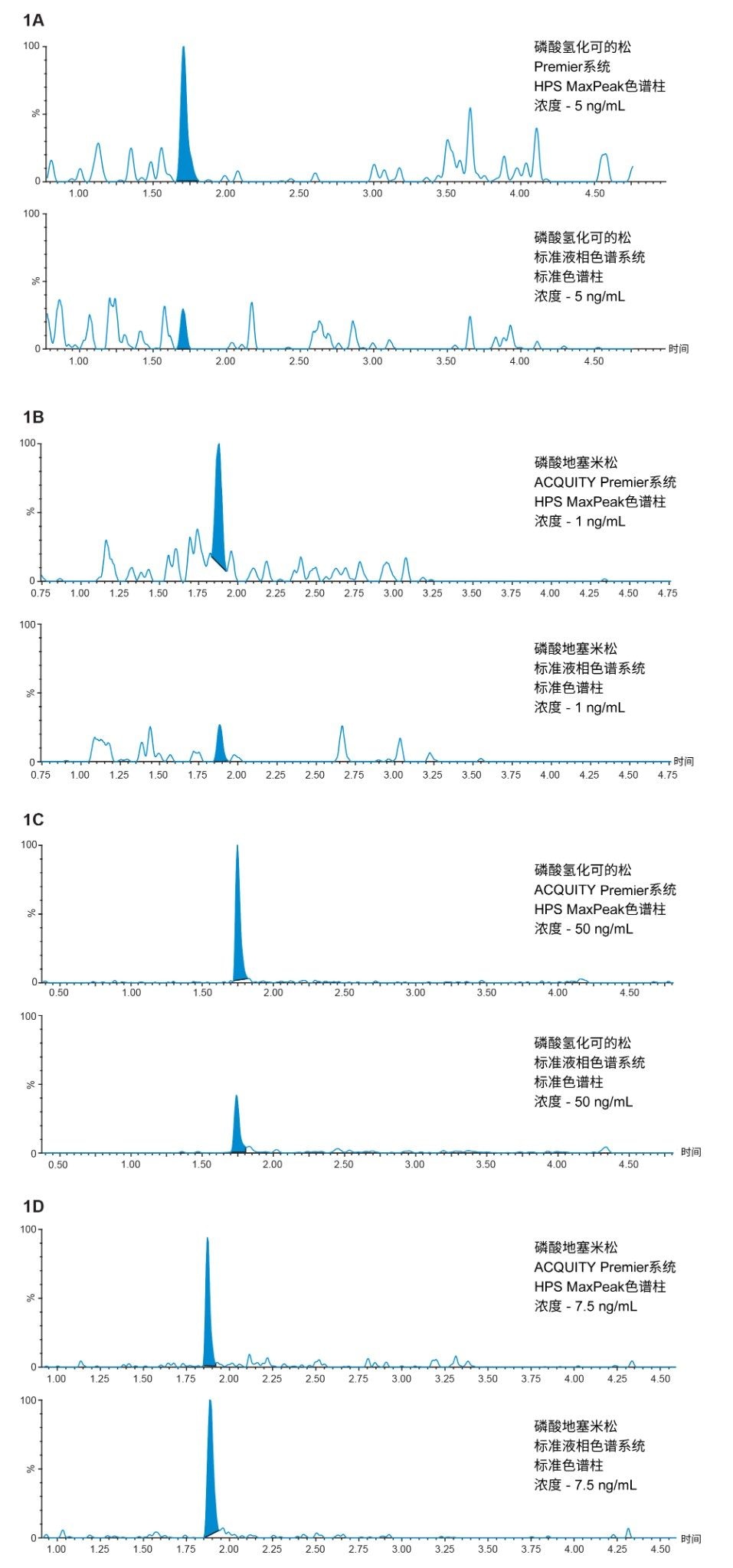 使用ACQUITY Premier和常规液相色谱系统获得的色谱图