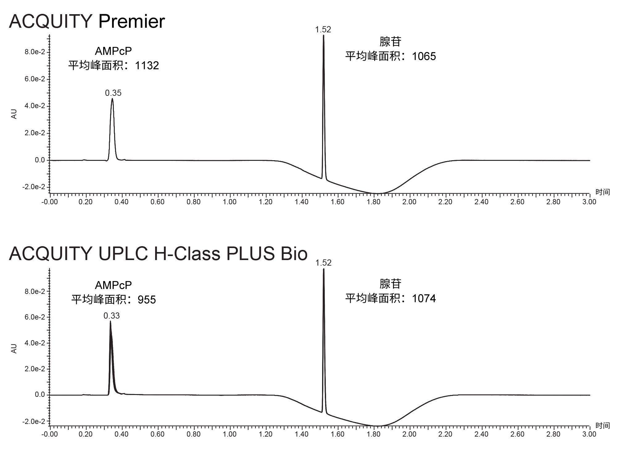 AMPcP和腺苷标准品重复进样五次所得到的叠加图。