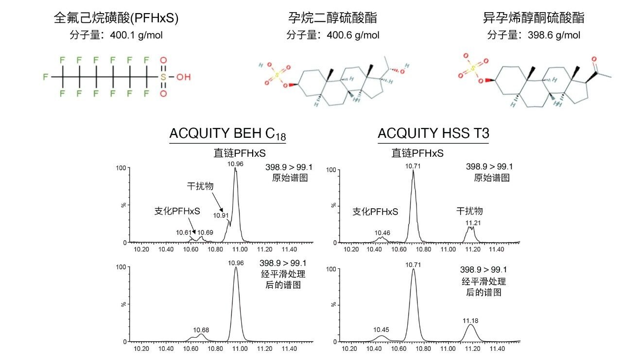  BEH C18和HSS T3色谱柱对PFHxS的色谱分离度比较