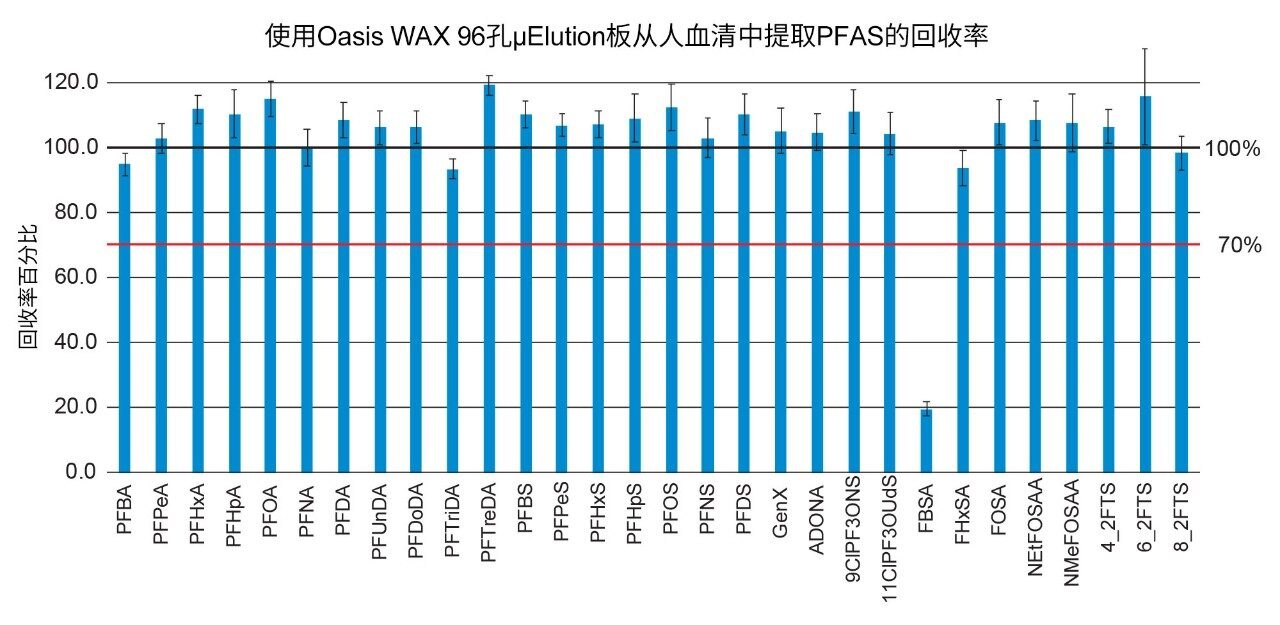 平均回收率