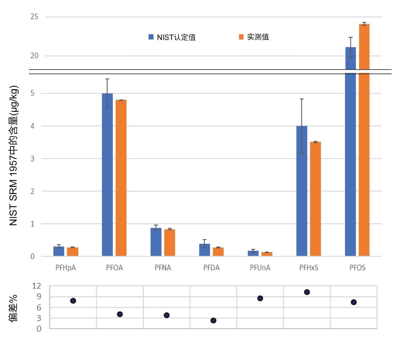 NIST 1957标准参考物质8个重复样的分析结果