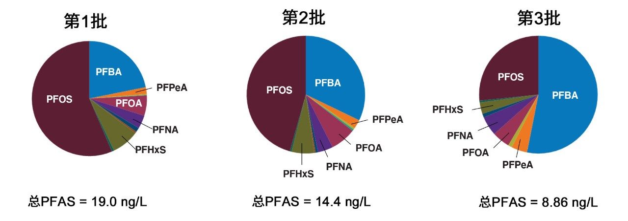 三批混合人血清中PFAS的鉴定结果