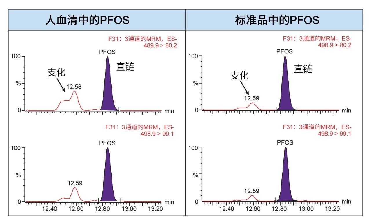 支化与直链PFOS异构体的比率比较