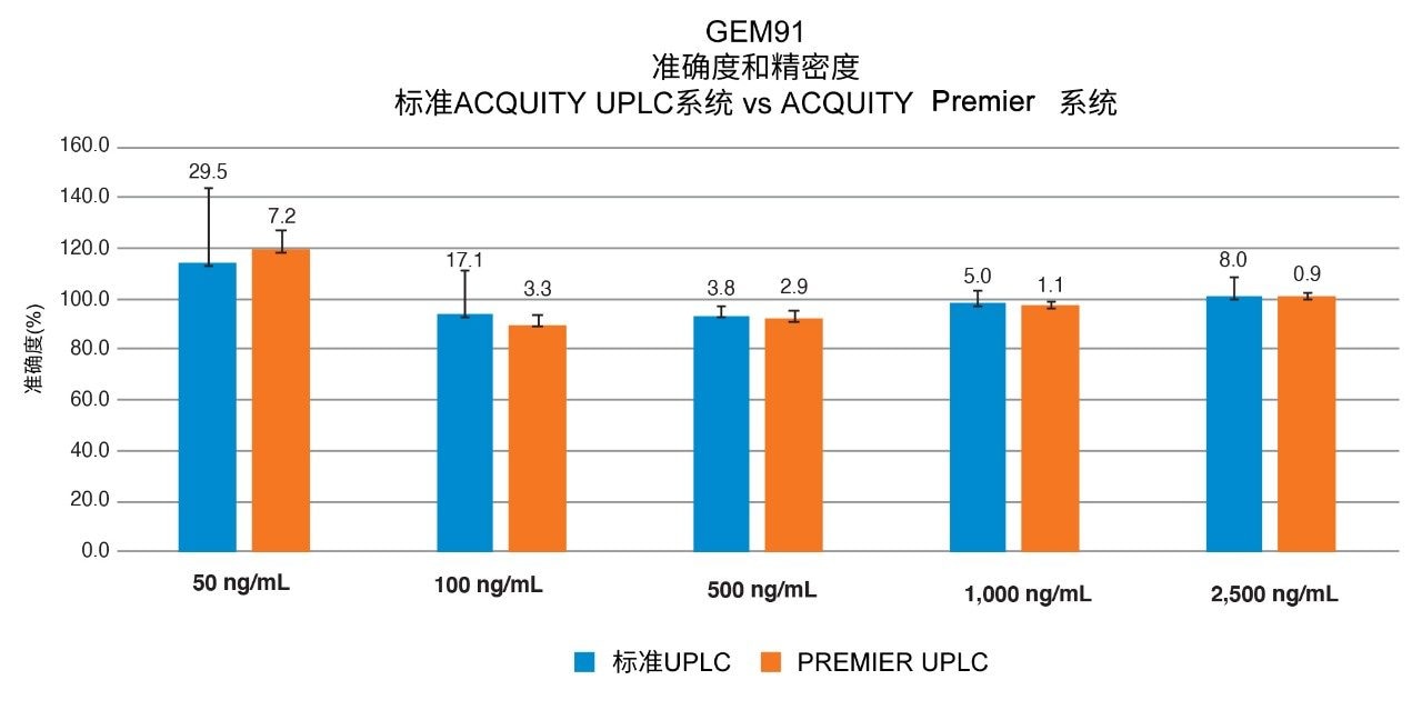 提高了后加标提取血浆中GEM91标准曲线的准确度和精密度