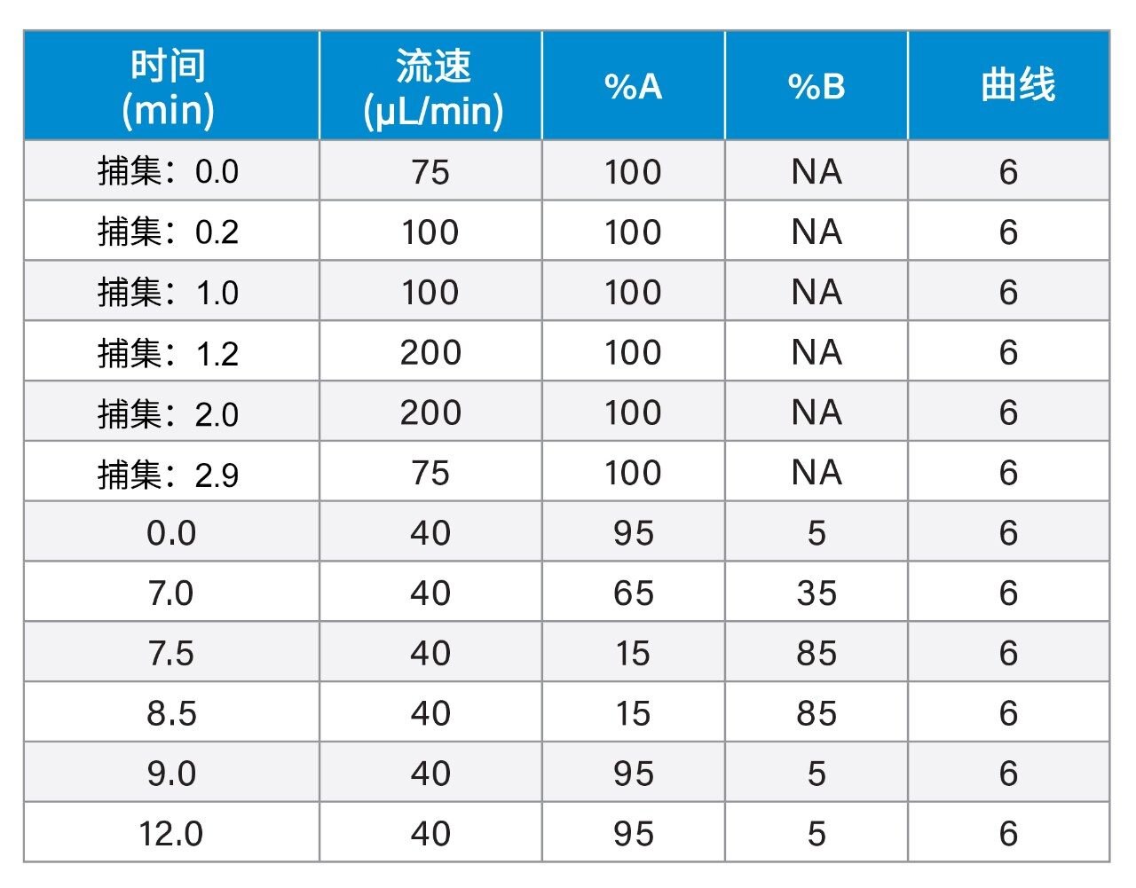 梯度表