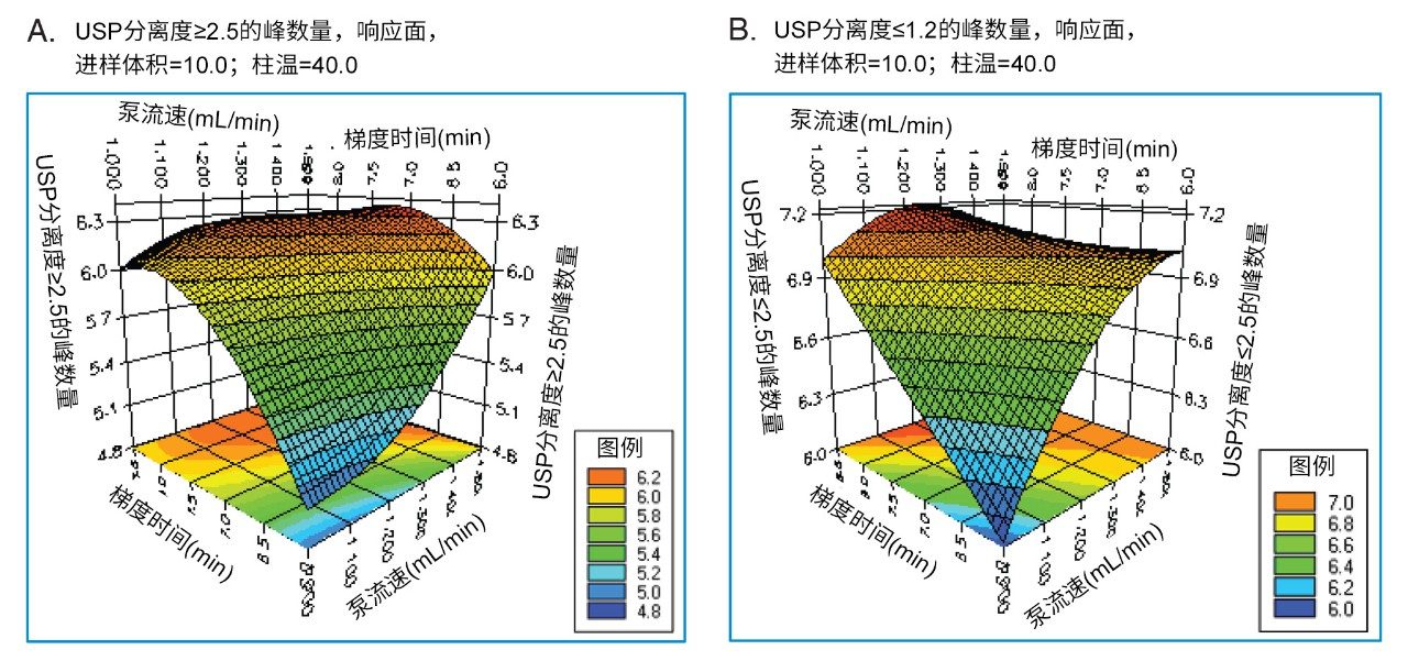 Fusion QbD软件的响应面图，显示了变量对USP分离度(A)和USP峰拖尾因子的相互作用