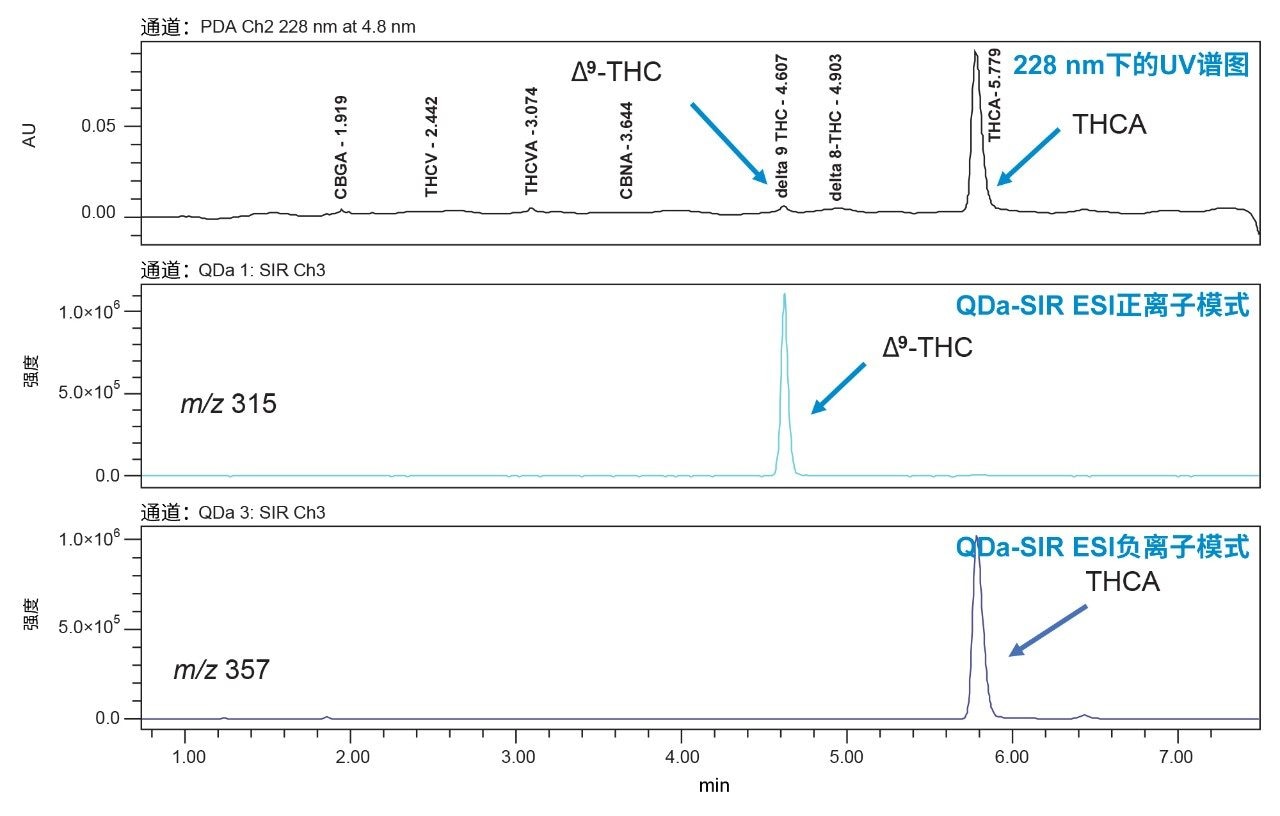  分析高浓度Δ9-THC大麻花得到的色谱图
