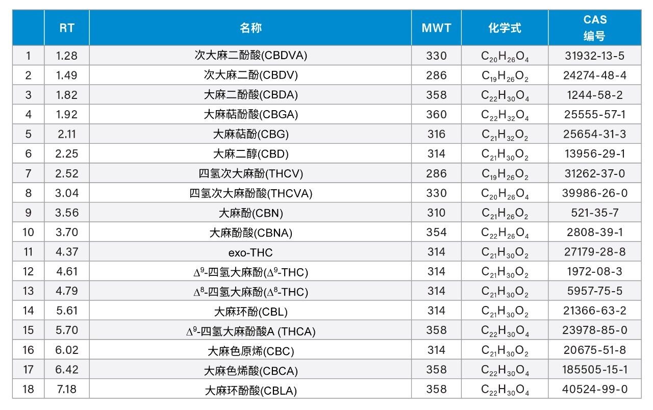 18种大麻素的实测保留时间、化学式和CAS编号列表
