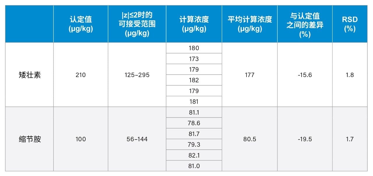 FAPAS T09127QC（小麦面粉）的分析结果