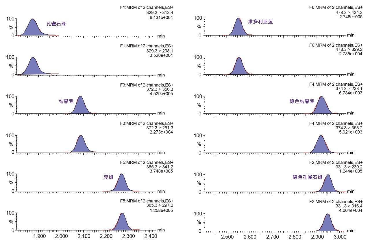 虾中0.5 µg/kg染料的两幅MRM色谱图示例